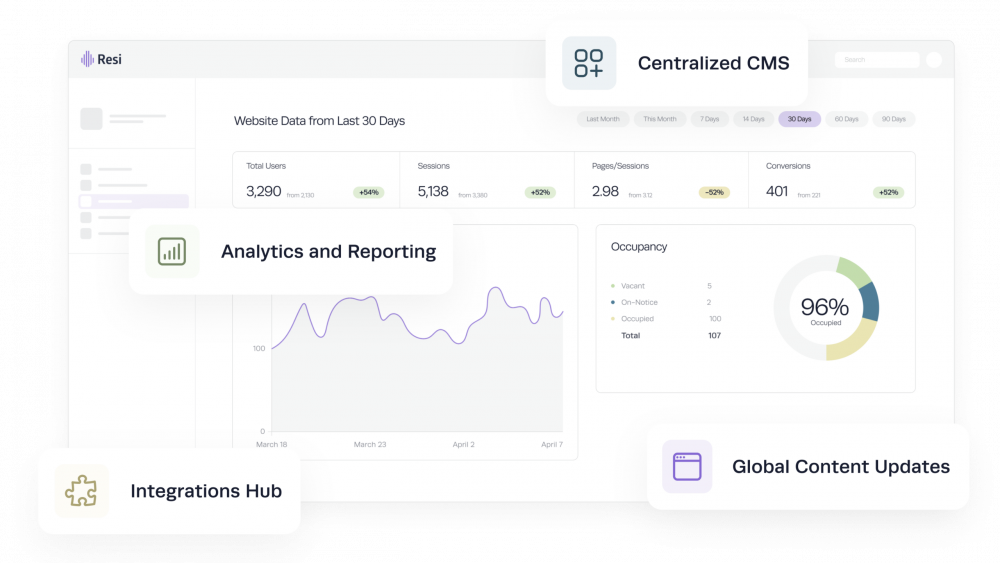 Resi dashboard showing website traffic, conversions, and occupancy, with callouts for Centralized CMS, Analytics and Reporting, Integrations Hub, and Global Content Updates