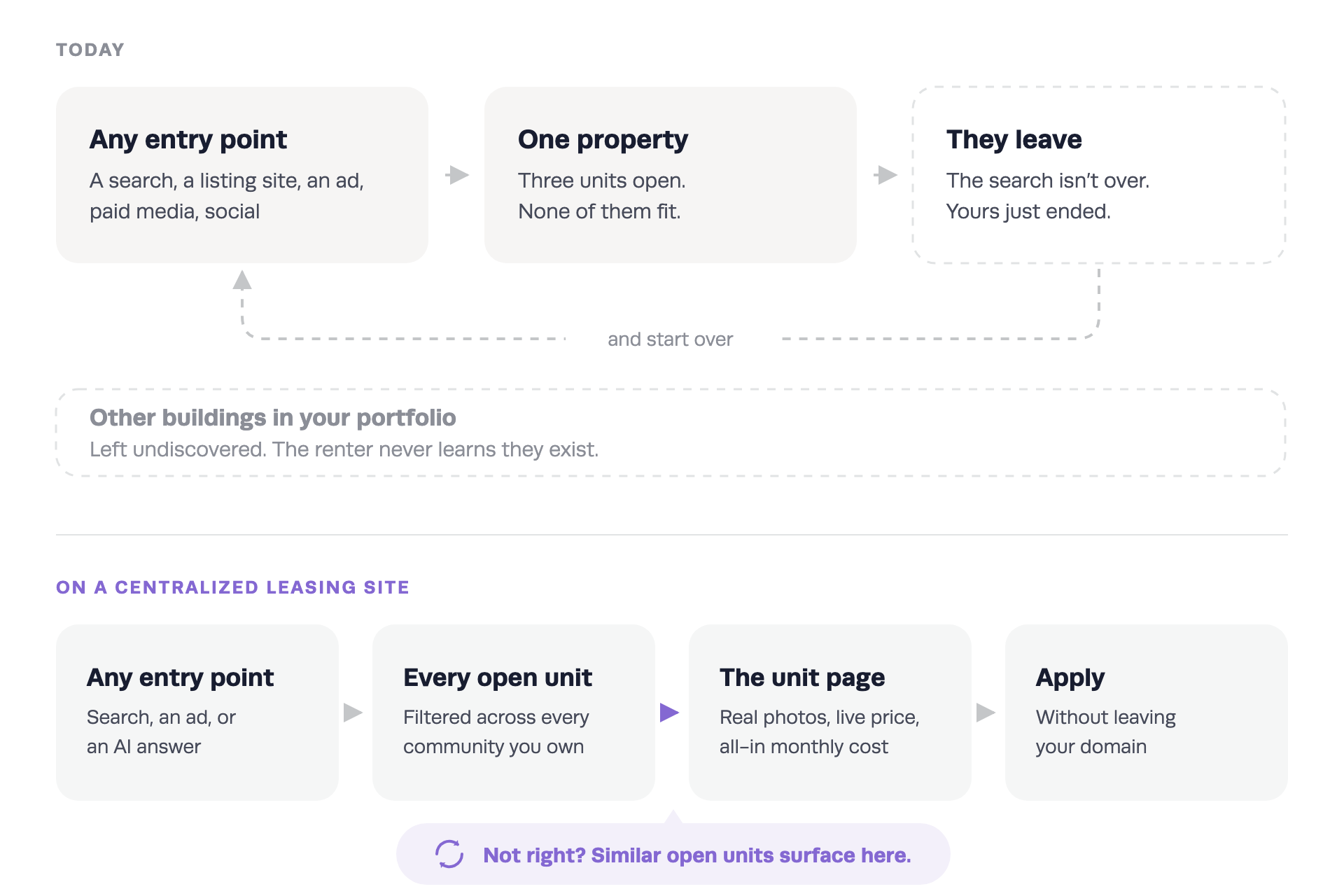 Two renter paths compared. Today: any entry point leads to one property where none of the open units fit, the renter leaves and starts over, and the other buildings in the portfolio are left undiscovered. On a centralized leasing site: any entry point leads to every open unit, then the unit page, then apply, with similar open units surfacing whenever one is not right.
