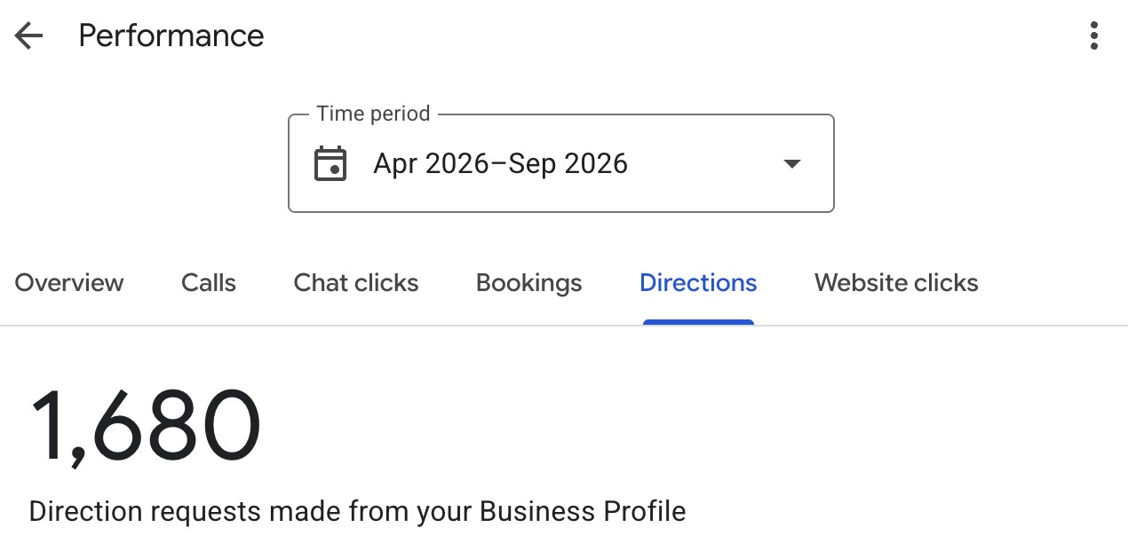 Google Business Profile performance report with the Directions tab selected, showing 1,680 direction requests.