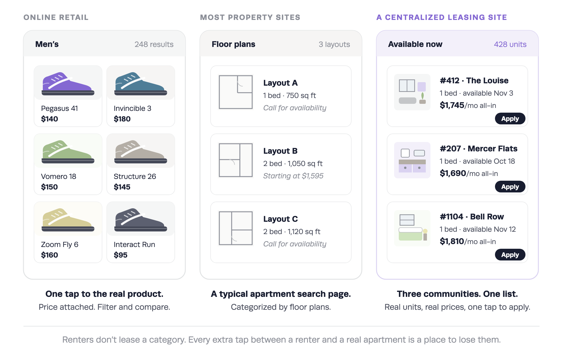 Three interfaces compared. Online retail shows six actual shoes in a grid with prices. A typical apartment search page shows three floor plan drawings categorized by floor plan, ending at call for availability. A centralized leasing site shows three specific apartments with live all-in prices and an apply button.